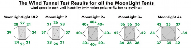 Wind results graphic 5 tents 772